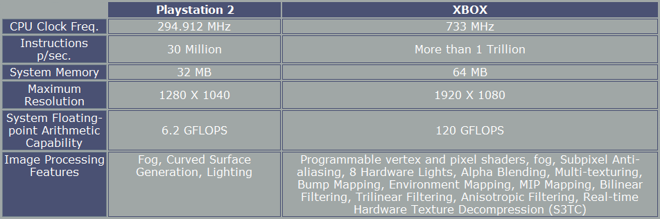 Xbox vs Playstation 2 Hardware Stats Comparison